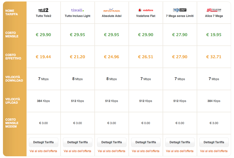 Offerte adsl senza canone: quale scegliere? » sostariffe.it Linea adsl offerte