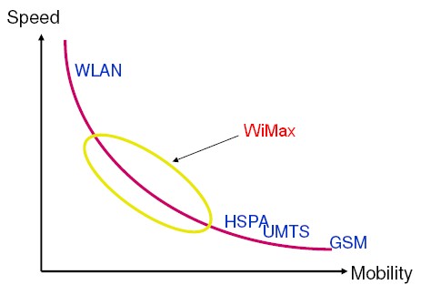 Wimax-speed Wimax-speed