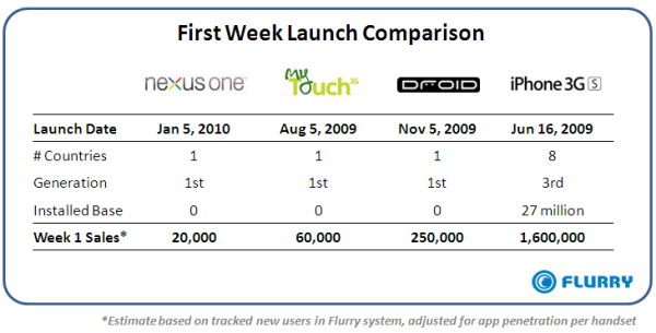 NexusOne_FirstWeekSalesComparison NexusOne_FirstWeekSalesComparison
