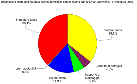 ripartizione-costo-bolletta-gas ripartizione-costo-bolletta-gas