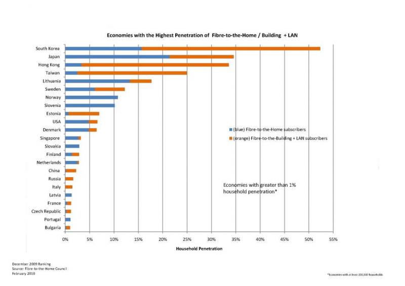 FTTH Ranking FTTH Ranking