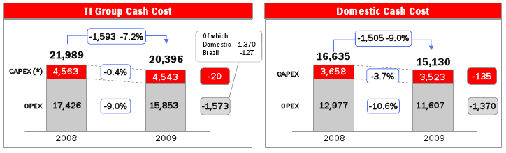 opex-capex-telecom-italia-2009