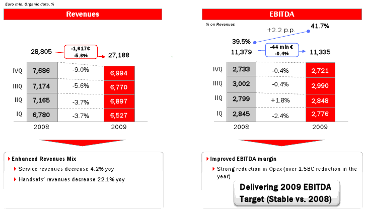 revenue-ebitda-telecom-italia-2009