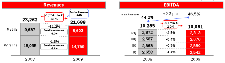 revenue-italia-telecom-2009
