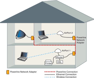 Powerline La Rete Elettrica Come Lan Sostariffe It