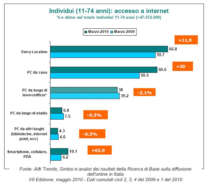 Audiweb_grafico_accesso_internet Audiweb_grafico_accesso_internet