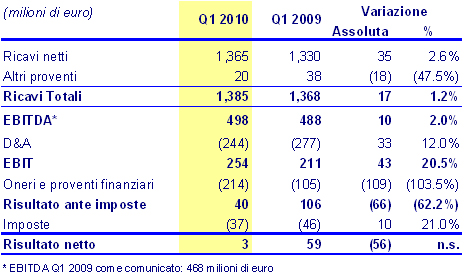 Wind_risultati-bilancio-Q1_ita Wind_Q1_ita