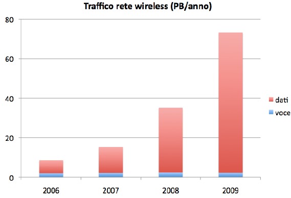 petabyte-wireless-crescita petabyte-wireless-crescita
