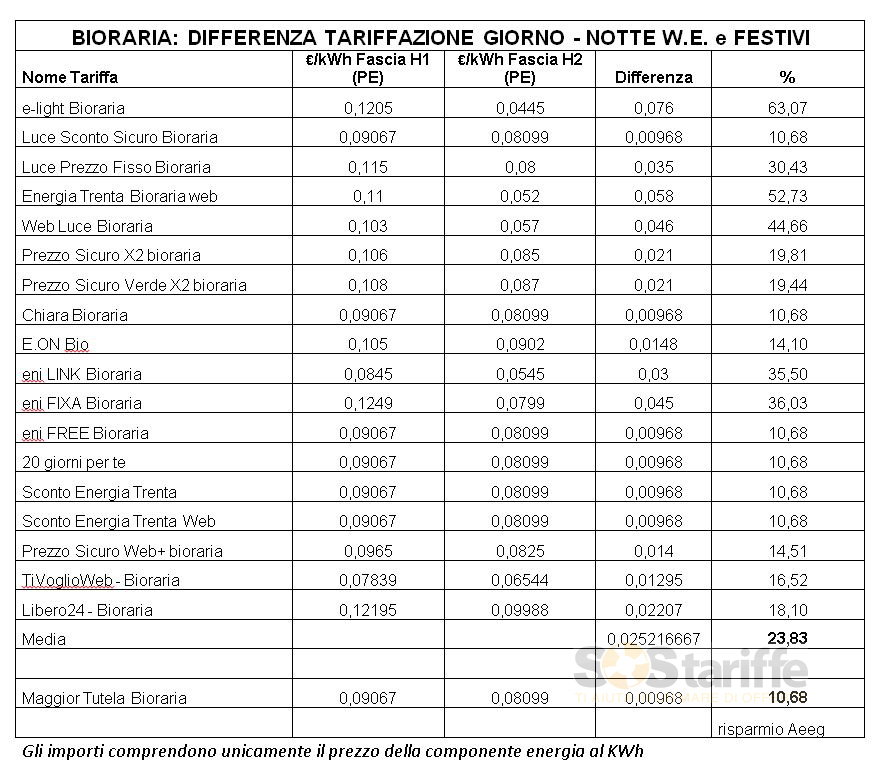 Risparmio energetico: stima di sostariffe.it sulla convenienza dell ... Tariffa bioraria acea