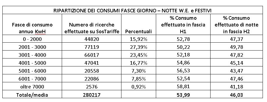 Risparmio energetico: stima di sostariffe.it sulla convenienza dell ... Tariffa bioraria acea