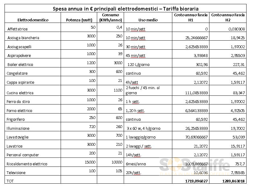 Risparmio energetico: stima di sostariffe.it sulla convenienza dell ... Tabella risparmio energetico