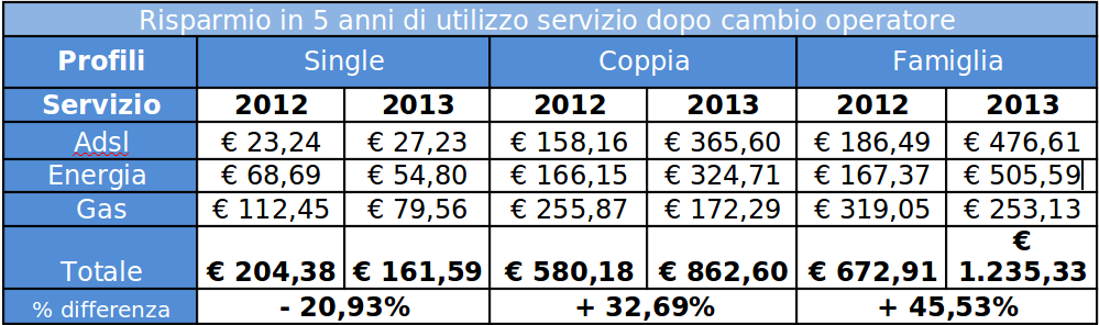 Cambiare gestore è sempre più conveniente: nuovo osservatorio ... Cambiare operatore adsl