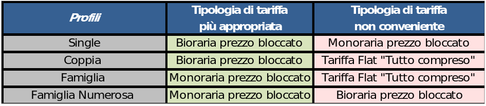 Quanto risparmio scegliendo la tariffa energia elettrica giusta ... Tariffa bioraria acea