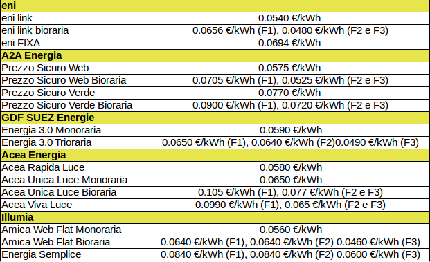 Tabella costi kwh