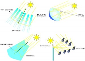 Solare Termico a Concentrazione come funziona il solare termico