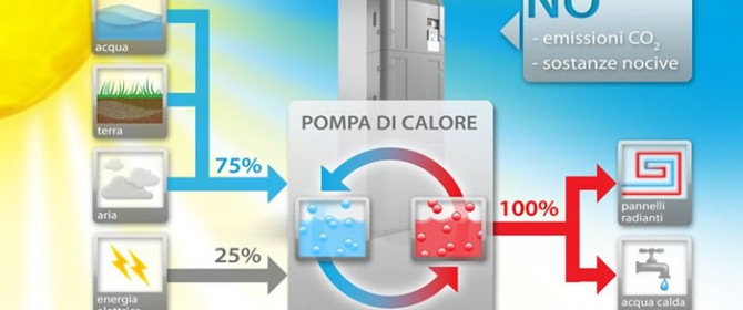 Pompe di calore per riscaldamento casa