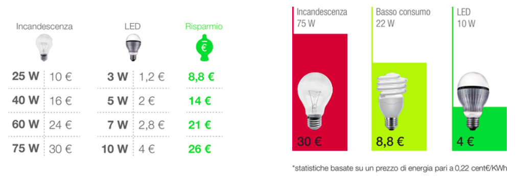 Shop Illumia come acquistare lampade a basso consumo SosTariffe it -> Lampade A Led Vs Basso Consumo Shop Illumia come acquistare lampade a basso consumo SosTariffe it -> Lampade A Led Vs Basso Consumo