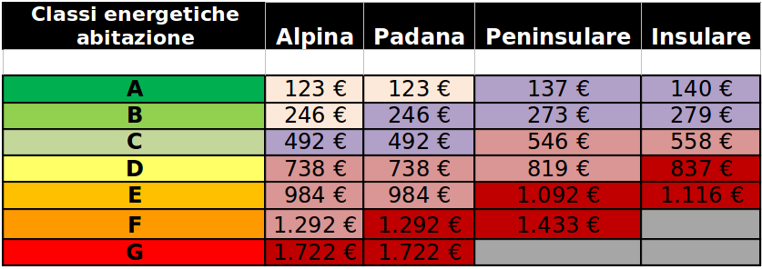Classe energetica degli edifici: quanto risparmio nelle diverse aree ... Classificazione classe energetica