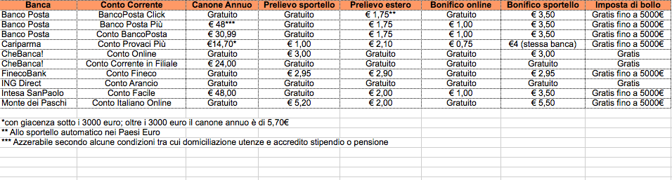 Quando conviene il conto online » sostariffe.it Conti correnti più vantaggiosi