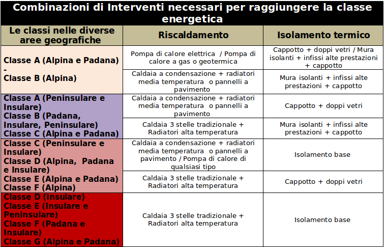 Classe energetica degli edifici: quanto risparmio nelle diverse aree ... Classificazione classe energetica