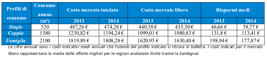 Tabella costi gas