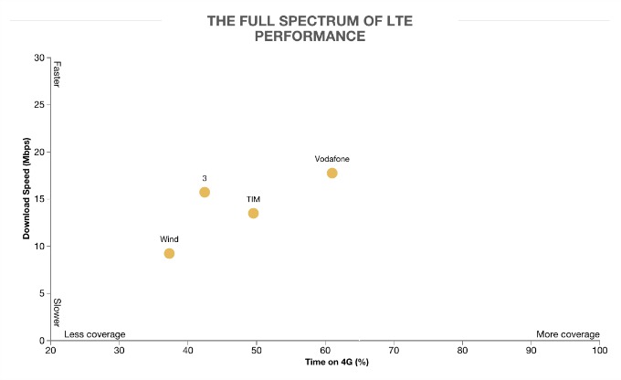 Differenza Tra 4g E Lte Wind