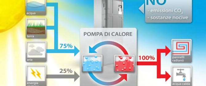 Pompe di calore: come risparmiare sul riscaldamento domestico ... Riscaldamento pompa di calore aria acqua