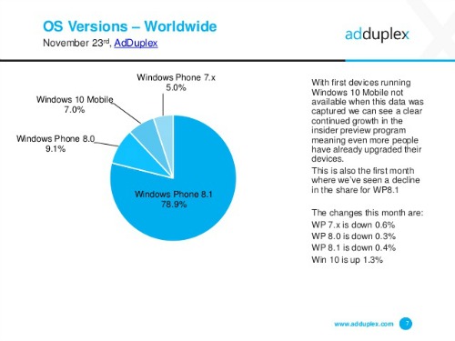 adduplex-windows-phone-statistics-report-november-2015-7-638