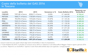 SosTariffe.it_consumiGAS_Toscana_2015