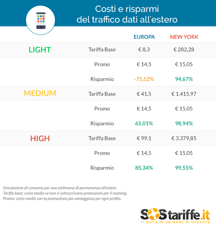Tabella 2 Spesa Dati Smartphone Vacanza_SosTariffe.it_Giugno2016