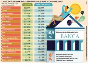 banche italiane più affidabili