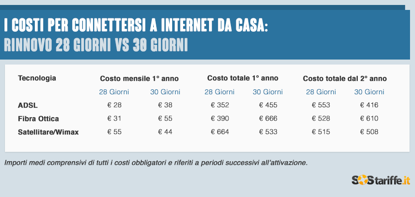 Costi tariffe ADSL