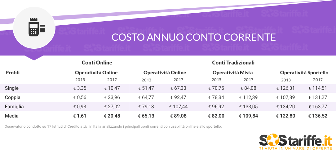 Conti correnti per giovani zero spese. conti correnti per i pi ... Conti correnti per giovani zero spese