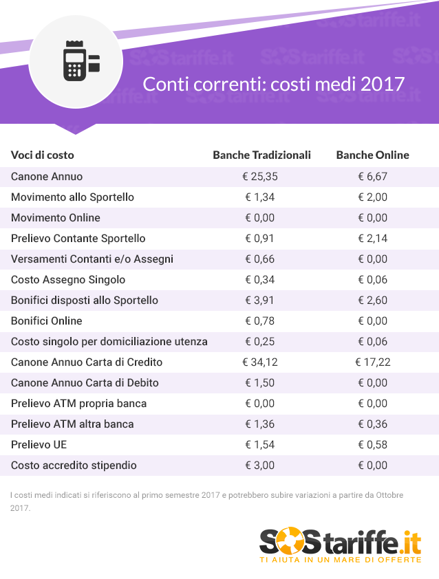 Crescono i costi dei conti correnti: lonline rimane lopzione ... Conto corrente bancario zero spese