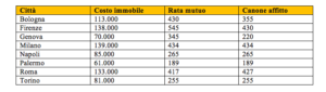 confronto rata mutuo affitto