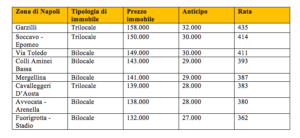 mutuo casa napoli 400 euro