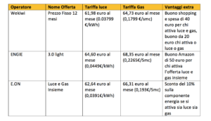 Le migliori tariffe luce e gas di novembre 2019