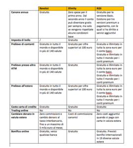 Confronto Revolut Illimity N26