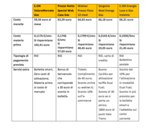 Le 5 migliori offerte gas di novembre2019