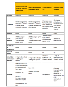 Le migliori offerte Internet casa di novembre 2019