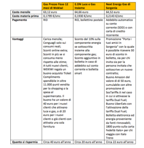 Sorgenia Wekiwi E.ON offerte gas a confronto