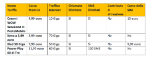 Migliori tariffe telefonia mobile dicembre