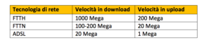 Velocità di connessione offerta Fastweb Casa