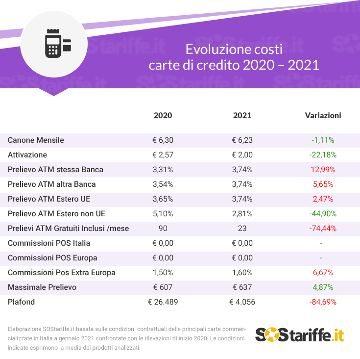 Evoluzione costi carte di credito 2020 – 2021 (1)