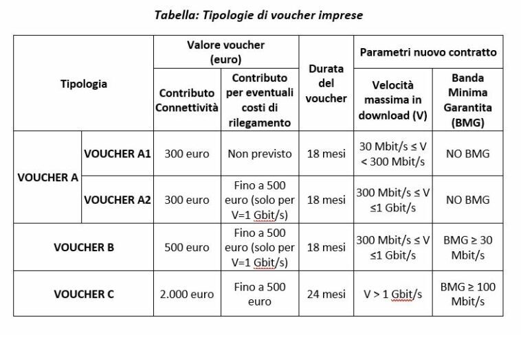 Voucher connettività