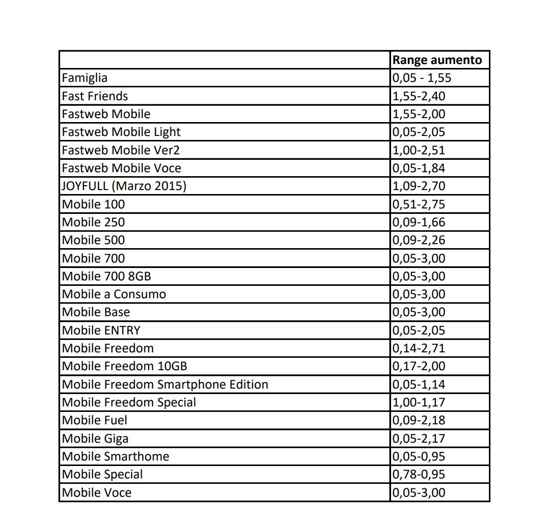 fastweb rimodulazione