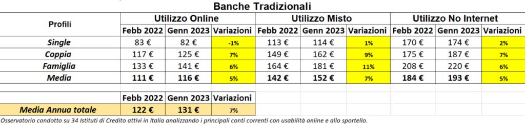 Focus su banche tradizionali gennaio 2023 su SOStariffe.it