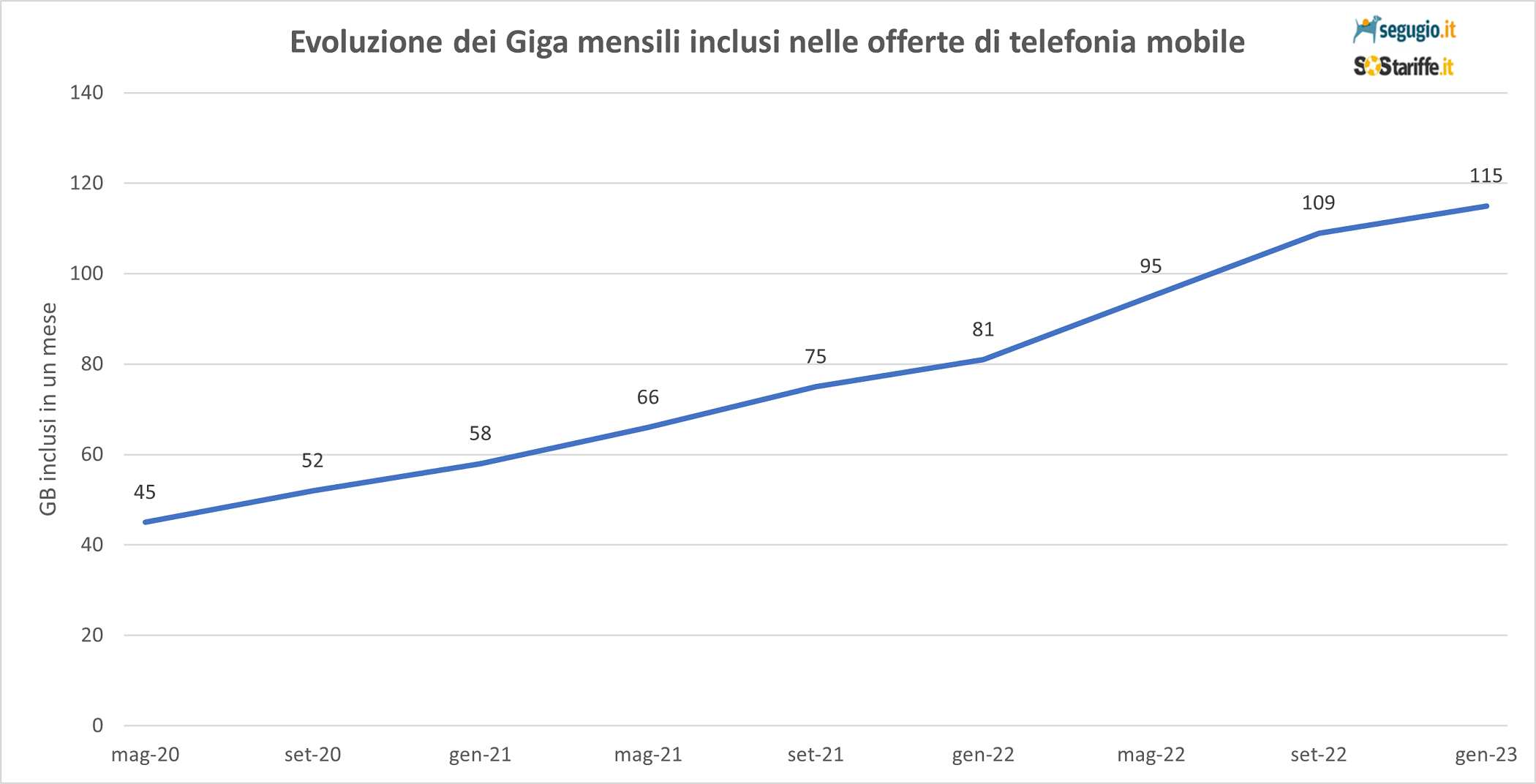 Evoluzione prezzo medio telefonia mobile gennaio 2023 (1)