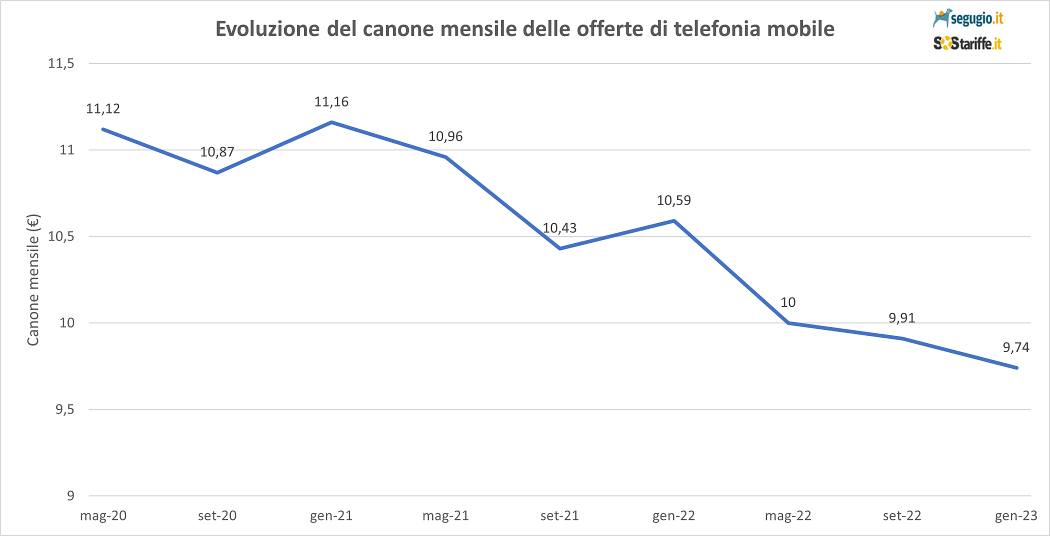 Evoluzione prezzo medio telefonia mobile gennaio 2023 (1)