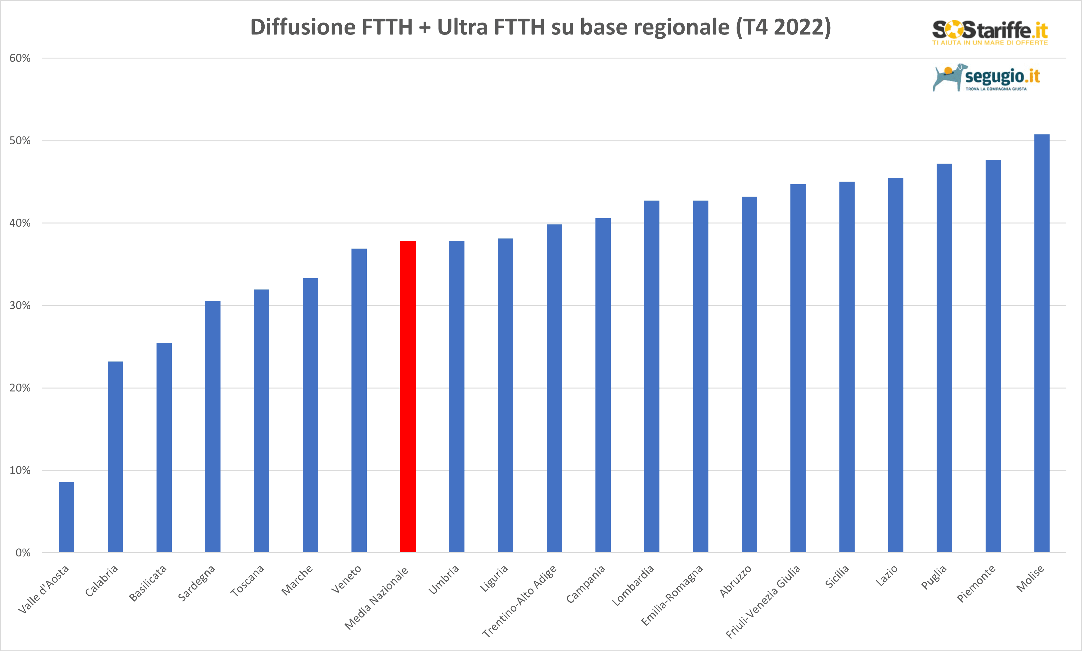 diffusione regionale fibra FTTH